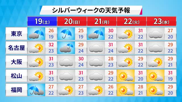 �V���o�[�E�B�[�N�̓V�C�́H���Q�͌㔼����s�y���a�\�z�@�O...